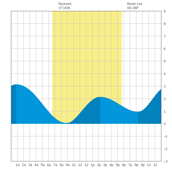 Knockemdown Key tide chart for Wednesday, November 9, 2022