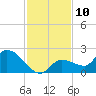 Knockemdown Key tide chart for Saturday, December 10, 2022