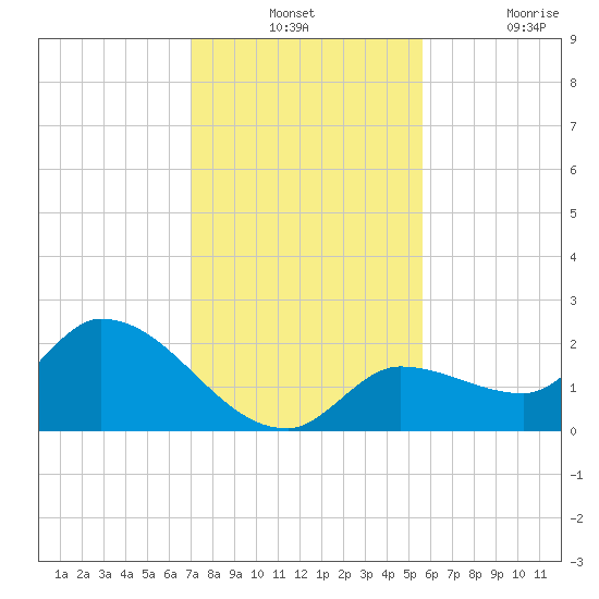 Knockemdown Key tide chart for Monday, December 12, 2022