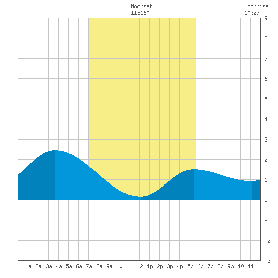 Knockemdown Key tide chart for Tuesday, December 13, 2022
