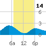 Knockemdown Key tide chart for Wednesday, December 14, 2022