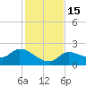 Knockemdown Key tide chart for Thursday, December 15, 2022