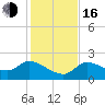 Knockemdown Key tide chart for Friday, December 16, 2022
