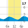 Knockemdown Key tide chart for Saturday, December 17, 2022