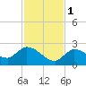 Knockemdown Key tide chart for Thursday, December 1, 2022