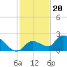 Knockemdown Key tide chart for Tuesday, December 20, 2022
