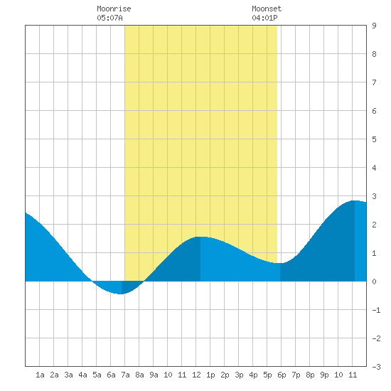 Knockemdown Key tide chart for Wednesday, December 21, 2022
