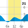 Knockemdown Key tide chart for Wednesday, December 21, 2022