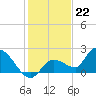 Knockemdown Key tide chart for Thursday, December 22, 2022