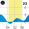 Knockemdown Key tide chart for Friday, December 23, 2022