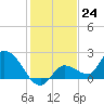 Knockemdown Key tide chart for Saturday, December 24, 2022