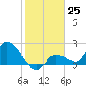 Knockemdown Key tide chart for Sunday, December 25, 2022