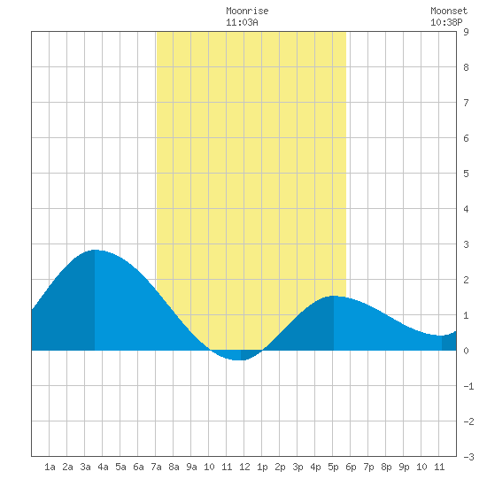 Knockemdown Key tide chart for Tuesday, December 27, 2022