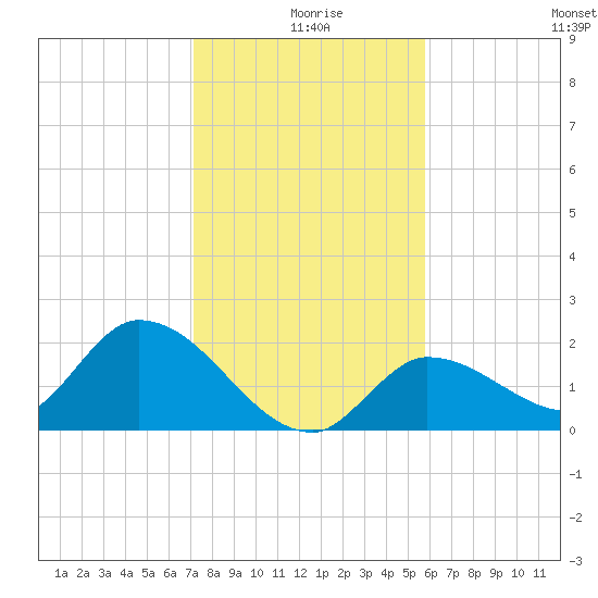 Knockemdown Key tide chart for Wednesday, December 28, 2022