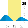 Knockemdown Key tide chart for Wednesday, December 28, 2022