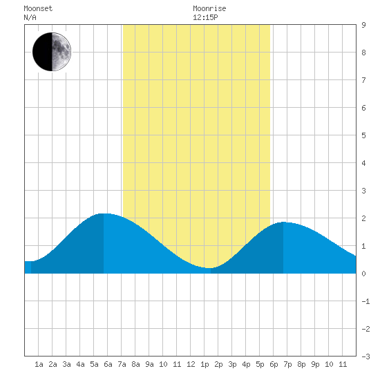 Knockemdown Key tide chart for Thursday, December 29, 2022