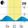 Knockemdown Key tide chart for Thursday, December 29, 2022