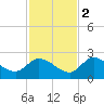 Knockemdown Key tide chart for Friday, December 2, 2022