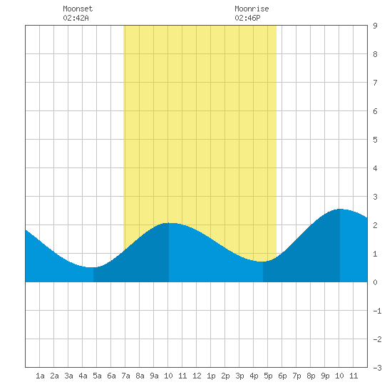 Knockemdown Key tide chart for Saturday, December 3, 2022