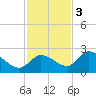 Knockemdown Key tide chart for Saturday, December 3, 2022
