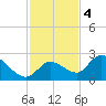Knockemdown Key tide chart for Sunday, December 4, 2022