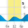 Knockemdown Key tide chart for Monday, December 5, 2022