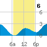 Knockemdown Key tide chart for Tuesday, December 6, 2022