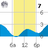 Knockemdown Key tide chart for Wednesday, December 7, 2022