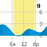 Knockemdown Key tide chart for Friday, December 9, 2022