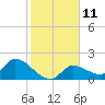 Knockemdown Key tide chart for Wednesday, January 11, 2023