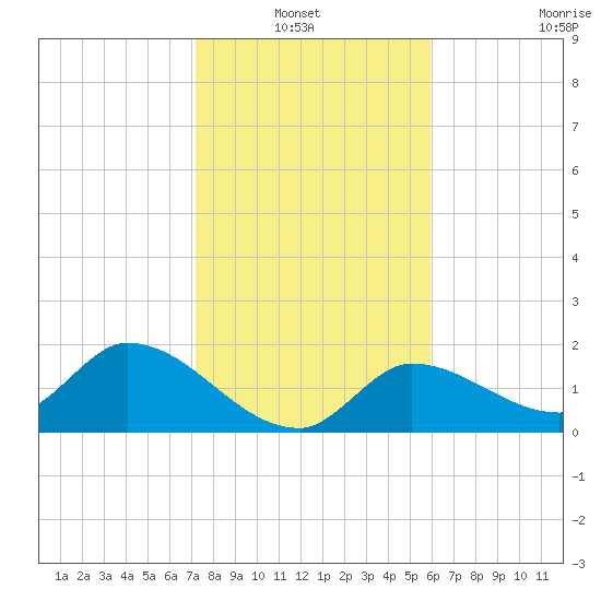 Knockemdown Key tide chart for Thursday, January 12, 2023
