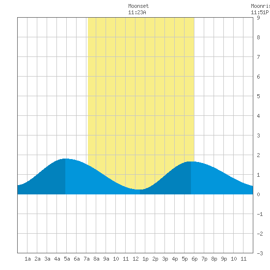 Knockemdown Key tide chart for Friday, January 13, 2023