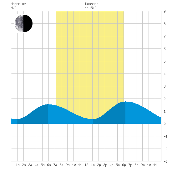 Knockemdown Key tide chart for Saturday, January 14, 2023