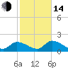 Knockemdown Key tide chart for Saturday, January 14, 2023