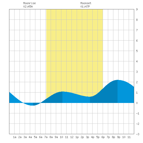 Knockemdown Key tide chart for Tuesday, January 17, 2023