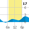 Knockemdown Key tide chart for Tuesday, January 17, 2023