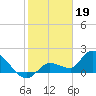 Knockemdown Key tide chart for Thursday, January 19, 2023