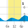 Knockemdown Key tide chart for Sunday, January 1, 2023