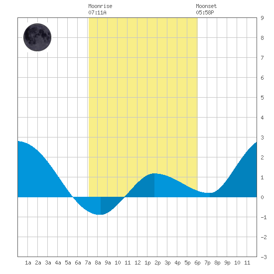 Knockemdown Key tide chart for Saturday, January 21, 2023