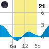 Knockemdown Key tide chart for Saturday, January 21, 2023