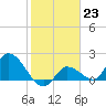 Knockemdown Key tide chart for Monday, January 23, 2023