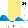 Knockemdown Key tide chart for Tuesday, January 24, 2023
