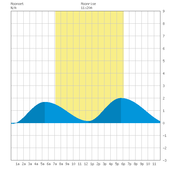 Knockemdown Key tide chart for Friday, January 27, 2023