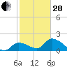 Knockemdown Key tide chart for Saturday, January 28, 2023