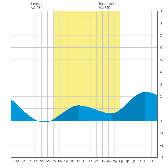 Knockemdown Key tide chart for Monday, January 2, 2023