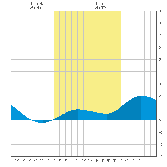 Knockemdown Key tide chart for Tuesday, January 31, 2023