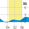 Knockemdown Key tide chart for Tuesday, January 31, 2023