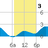 Knockemdown Key tide chart for Tuesday, January 3, 2023