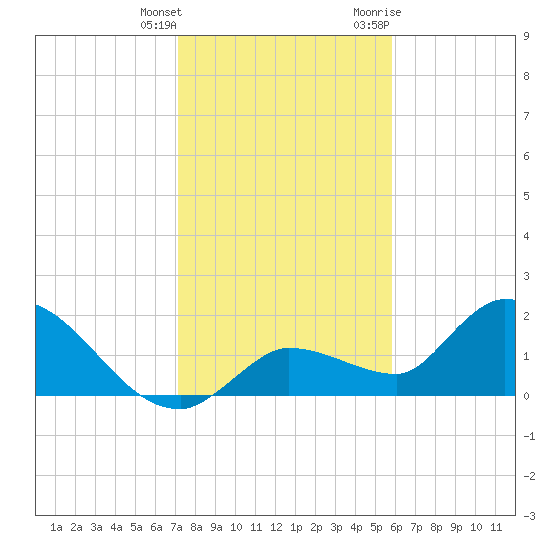 Knockemdown Key tide chart for Wednesday, January 4, 2023