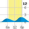 Knockemdown Key tide chart for Sunday, February 12, 2023